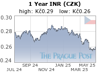 INR (CZK) 1 Year