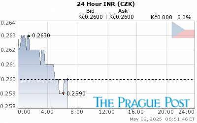 INR (CZK) 24 Hour