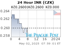 INR (CZK) 24 Hour