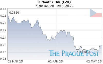 INR (CZK) 3 Month