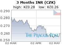 INR (CZK) 3 Month