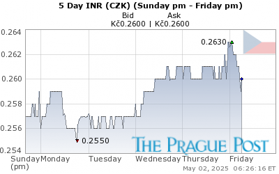 INR (CZK) 5 Day