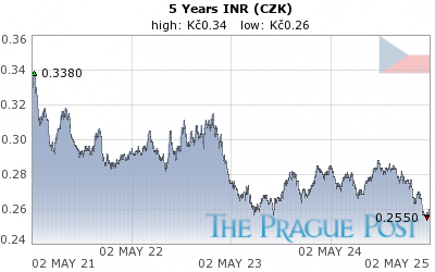 INR (CZK) 5 Year
