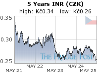 INR (CZK) 5 Year