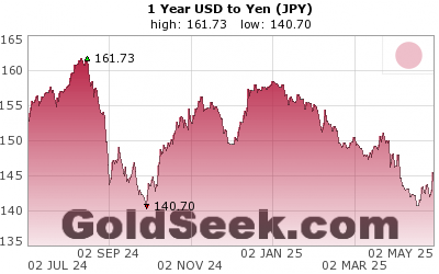 USD:JPY 1 Year