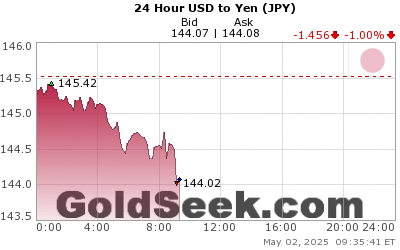 USD:JPY 24 Hour