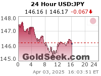 GoldSeek.com provides you with the information to make the right decisions on your USDJPY 24 Hour investments