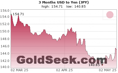 USD:JPY 3 Month