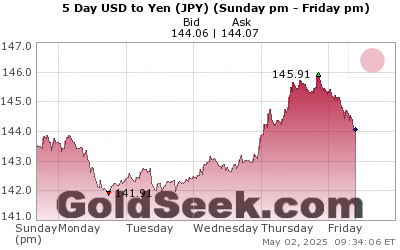 USD:JPY 5 Day