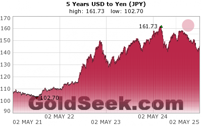 USD:JPY 5 Year