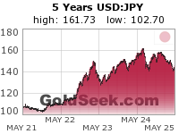 USD:JPY 5 Year