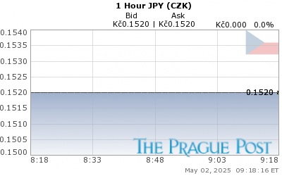 JPY (CZK) 1 Hour