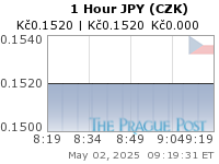JPY (CZK) 1 Hour