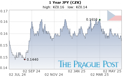 JPY (CZK) 1 Year