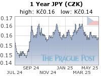 JPY (CZK) 1 Year