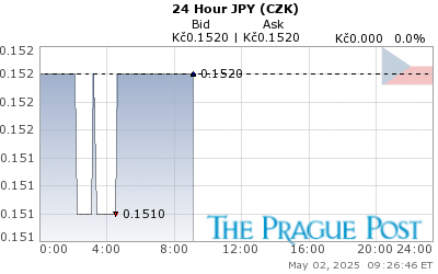 JPY (CZK) 24 Hour