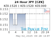 JPY (CZK) 24 Hour