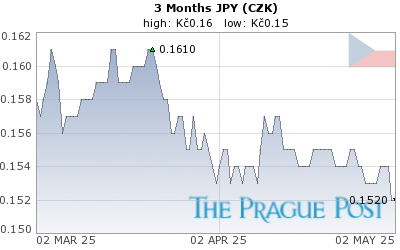 JPY (CZK) 3 Month