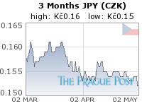 JPY (CZK) 3 Month