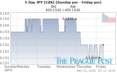 JPY (CZK) 5 Day