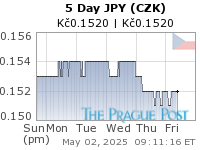JPY (CZK) 5 Day