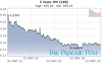 JPY (CZK) 5 Year