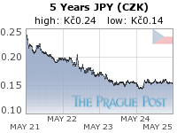 JPY (CZK) 5 Year