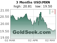 USD:MXN 3 Month