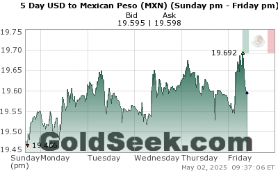 USD:MXN 5 Day
