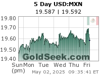 USD:MXN 5 Day