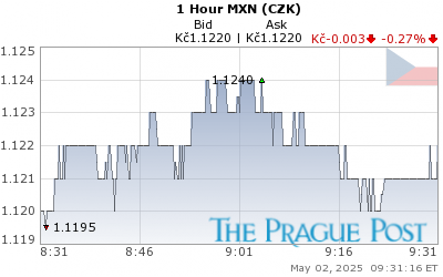MXN (CZK) 1 Hour