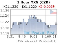 MXN (CZK) 1 Hour
