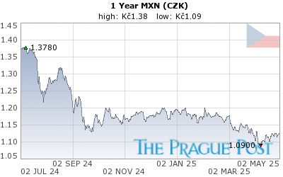 MXN (CZK) 1 Year