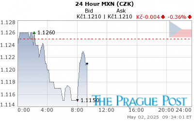 MXN (CZK) 24 Hour