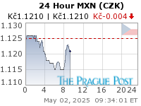 MXN (CZK) 24 Hour