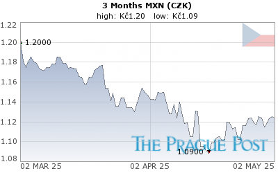 MXN (CZK) 3 Month