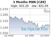 MXN (CZK) 3 Month