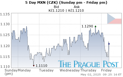 MXN (CZK) 5 Day