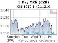MXN (CZK) 5 Day