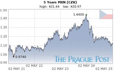 MXN (CZK) 5 Year