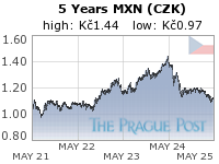 MXN (CZK) 5 Year