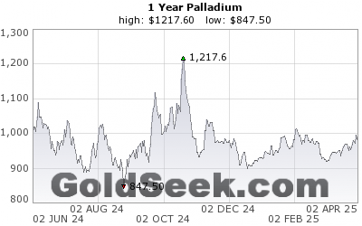 GoldSeek.com provides you with the information to make the right decisions on your Palladium 24 Hour investments