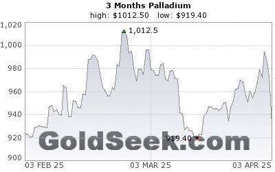 GoldSeek.com provides you with the information to make the right decisions on your Palladium 24 Hour investments