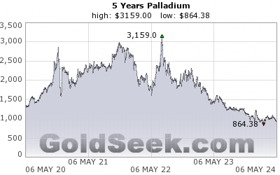 GoldSeek.com provides you with the information to make the right decisions on your Palladium 24 Hour investments