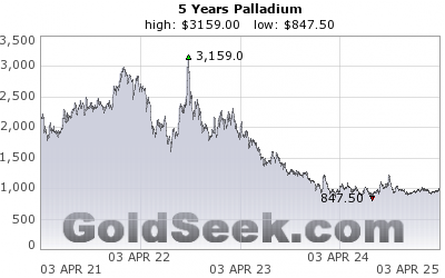 GoldSeek.com provides you with the information to make the right decisions on your Palladium 24 Hour investments