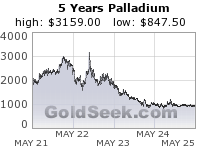 Palladium 5 Year