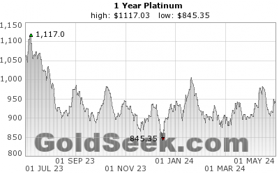 GoldSeek.com provides you with the information to make the right decisions on your Platinum 1 Year investments