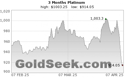 GoldSeek.com provides you with the information to make the right decisions on your Platinum 3 Month investments