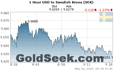 USD:SEK 1 Hour