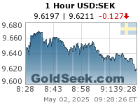 USD:SEK 1 Hour